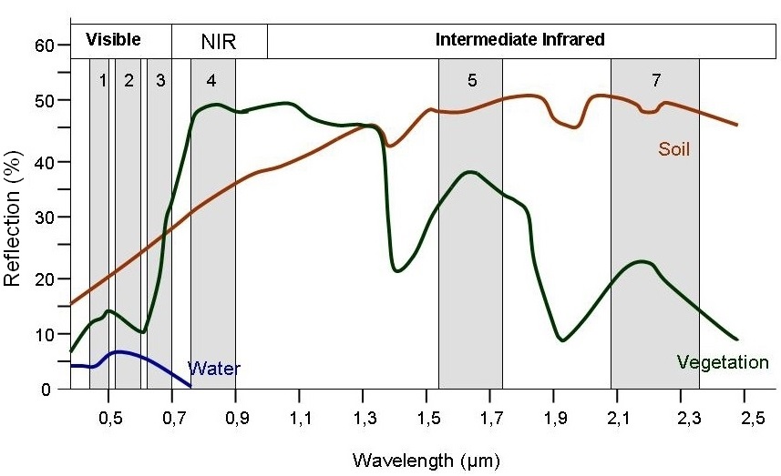   Land Cover Classification  wave length